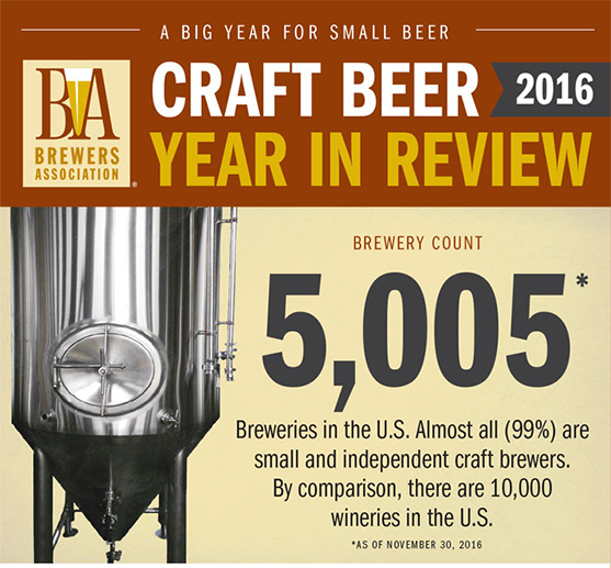 Over 5,000 breweries
