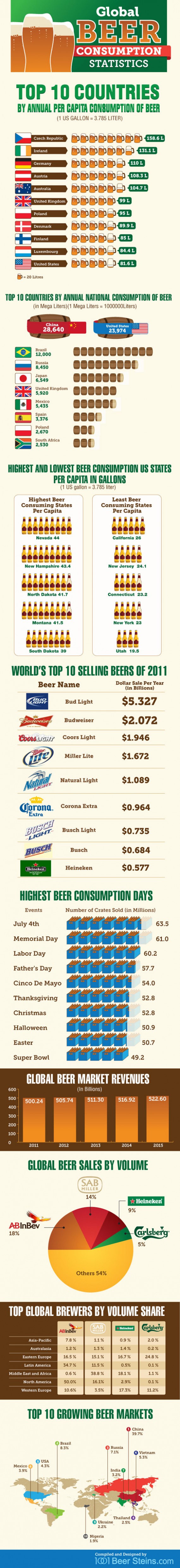 Beer Consumption Infographic