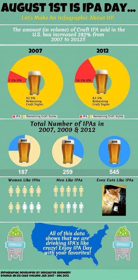 IPA Day Infographic
