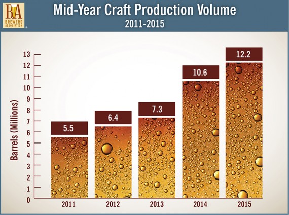 Brewery Production Mid 2015