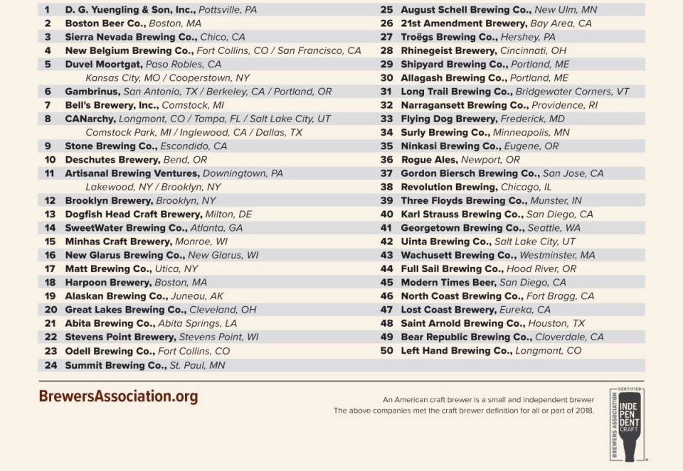 Brewer's Association releases Top 50 Craft Breweries in volume for 2018