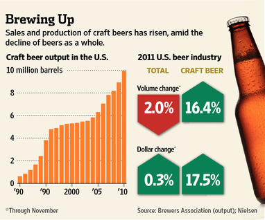 WSJ Craft Beer Graphic