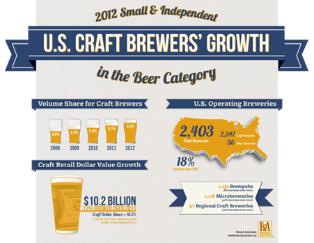 U.S. Craft Brewers Growth